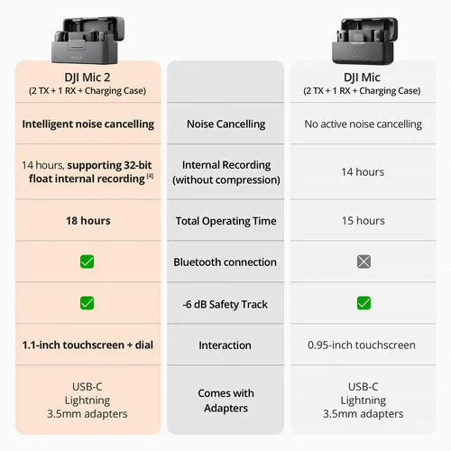 DJI Mic 2 Wireless Microphone Kit - (2 TX   1 RX   Charging Case)