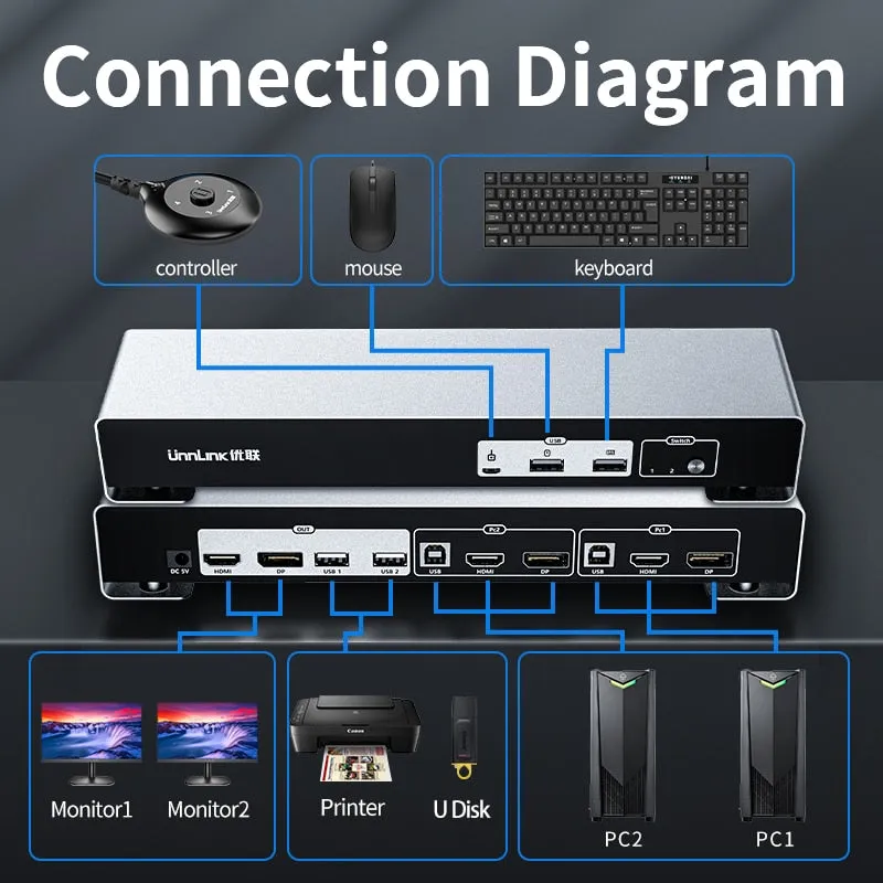 Unnlink 4K HDMI DP Dual Monitor KVM Switch 2x2 Sharing 4 USB For Mouse Keyboard Printer Udisk