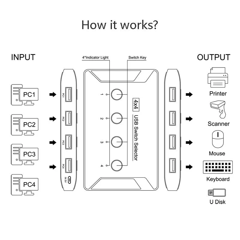 USB Switch KVM  USB 3.0  Switcher with Extender 4 Computers Share 4PCS 3PCS 2PCS USB Ports for Keyboard Mouse Printer U Disk